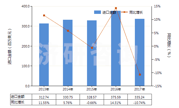 2013-2017年中國糊精及其他改性淀粉(HS35051000)進口總額及增速統(tǒng)計